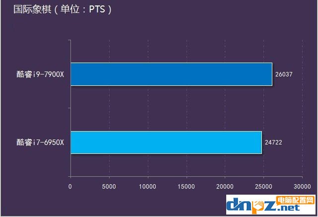 i9 7900X和i7 5960X性能對比測試，哪個更好？