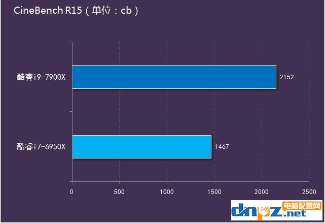 i9 7900X和i7 5960X性能對比測試，哪個更好？