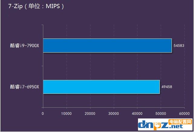 i9 7900X和i7 5960X性能對比測試，哪個更好？