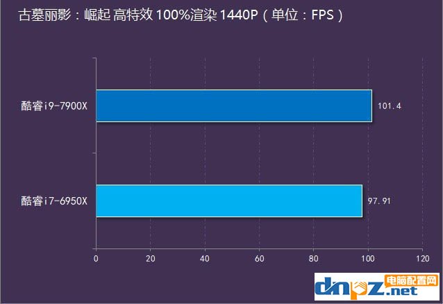 i9 7900X和i7 5960X性能對比測試，哪個更好？