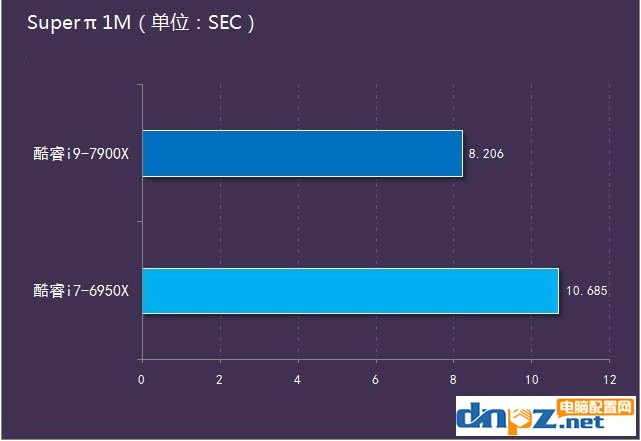 i9 7900X和i7 5960X性能對比測試，哪個更好？