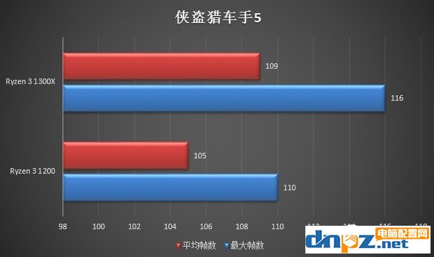 銳龍R3 1200和R3 1300X哪個好ryzen3 1300X與1200的區(qū)別