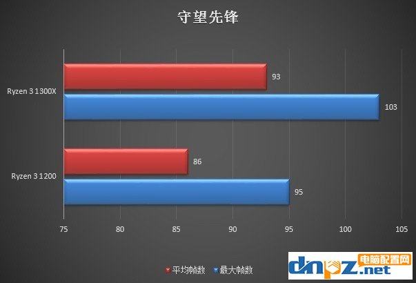 銳龍R3 1200和R3 1300X哪個好ryzen3 1300X與1200的區(qū)別