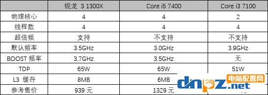 R3 1300X和i5 7400哪個好，銳龍R3 1300X與i5 7400性能對比測試