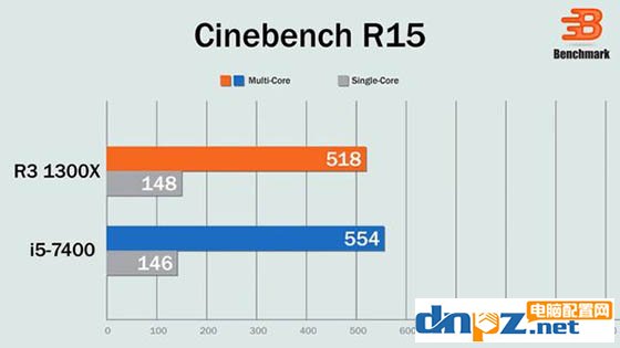 R3 1300X和i5 7400哪個好，銳龍R3 1300X與i5 7400性能對比測試