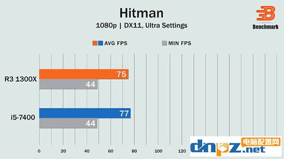 R3 1300X和i5 7400哪個好，銳龍R3 1300X與i5 7400性能對比測試