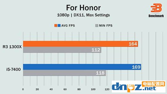 R3 1300X和i5 7400哪個好，銳龍R3 1300X與i5 7400性能對比測試