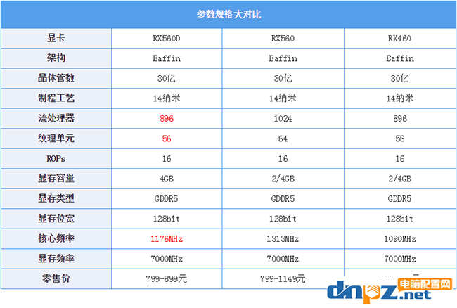 RX560D和RX460哪個好？RX460與RX560D性能對比評測