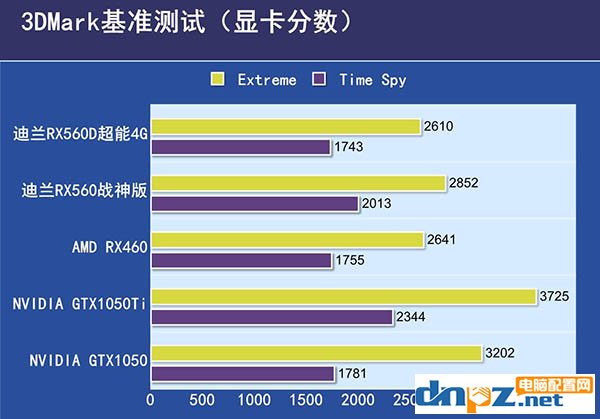 RX560D和RX460哪個好？RX460與RX560D性能對比評測