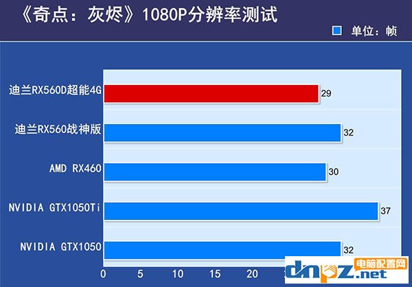 RX560D和RX460哪個好？RX460與RX560D性能對比評測