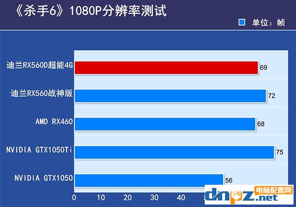 RX560D和RX460哪個好？RX460與RX560D性能對比評測