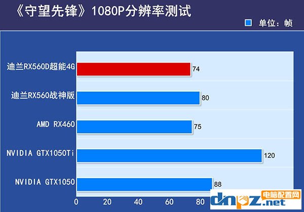 RX560D和RX460哪個好？RX460與RX560D性能對比評測