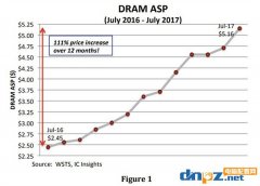 內(nèi)存價格還在漲，什么時候能降還是未知數(shù)