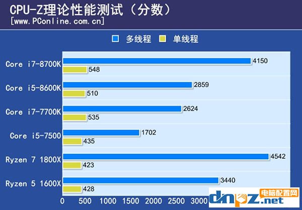 intel八代酷睿處理器性能怎么樣？i7-8700k i5-8600k性能測試