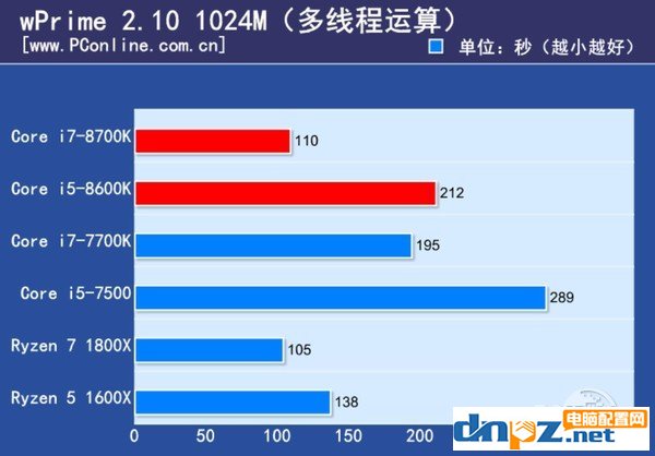 intel八代酷睿處理器性能怎么樣？i7-8700k i5-8600k性能測試