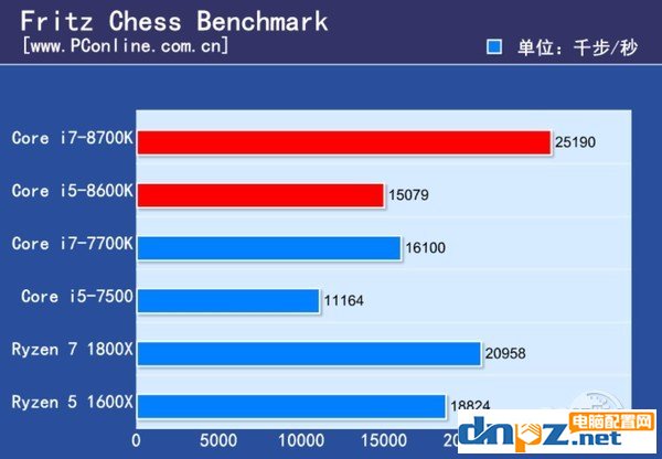 intel八代酷睿處理器性能怎么樣？i7-8700k i5-8600k性能測試