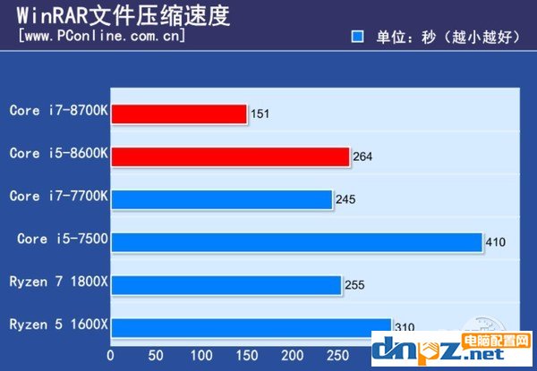 intel八代酷睿處理器性能怎么樣？i7-8700k i5-8600k性能測試