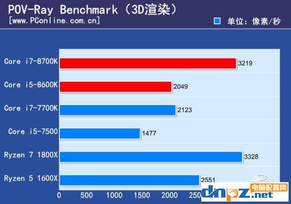 intel八代酷睿處理器性能怎么樣？i7-8700k i5-8600k性能測試