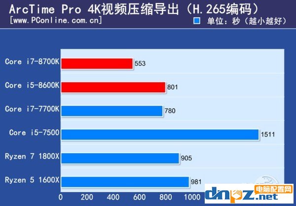 intel八代酷睿處理器性能怎么樣？i7-8700k i5-8600k性能測試