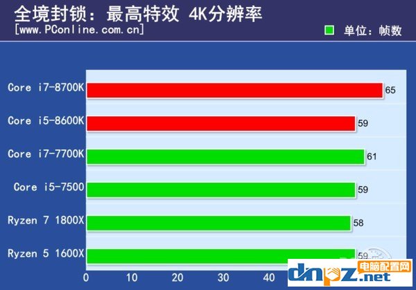 intel八代酷睿處理器性能怎么樣？i7-8700k i5-8600k性能測試