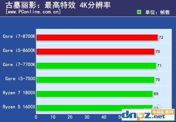 intel八代酷睿處理器性能怎么樣？i7-8700k i5-8600k性能測試