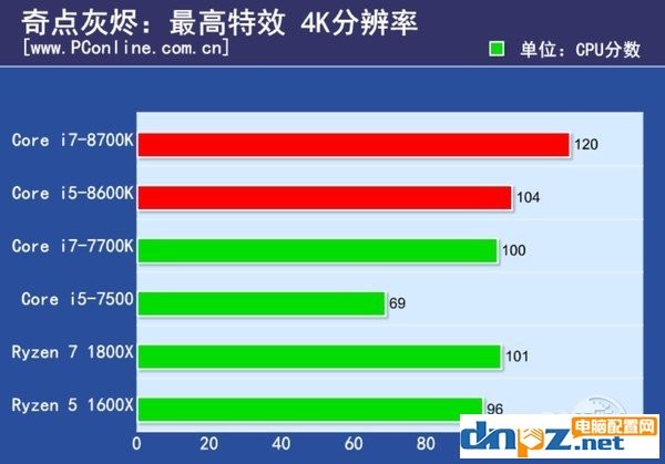 intel八代酷睿處理器性能怎么樣？i7-8700k i5-8600k性能測試