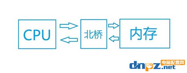 什么是雙通道內(nèi)存？全面解讀雙通道內(nèi)存的相關(guān)問題