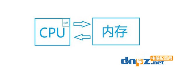 什么是雙通道內存？全面解讀雙通道內存的相關問題