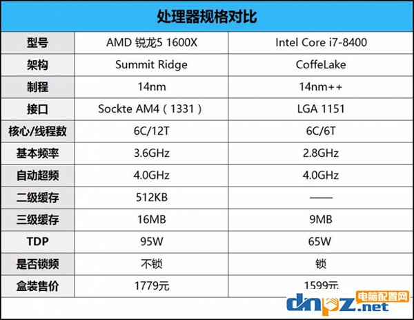 intel八代酷睿i5 8400和AMD銳龍5 1600X哪個(gè)好