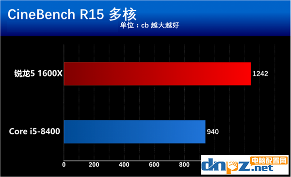 intel八代酷睿i5 8400和AMD銳龍5 1600X哪個(gè)好