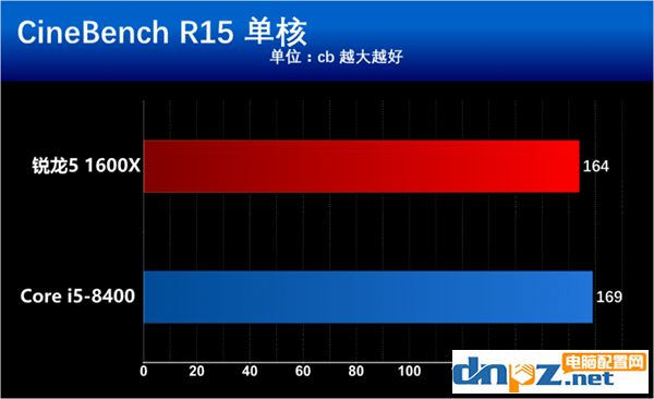 intel八代酷睿i5 8400和AMD銳龍5 1600X哪個(gè)好