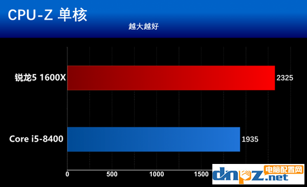 intel八代酷睿i5 8400和AMD銳龍5 1600X哪個(gè)好