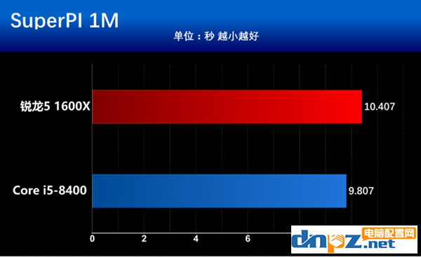 intel八代酷睿i5 8400和AMD銳龍5 1600X哪個(gè)好