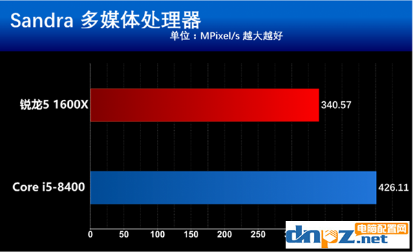 intel八代酷睿i5 8400和AMD銳龍5 1600X哪個(gè)好