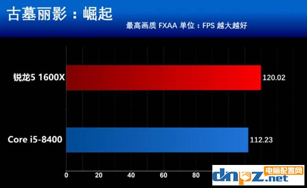 intel八代酷睿i5 8400和AMD銳龍5 1600X哪個(gè)好