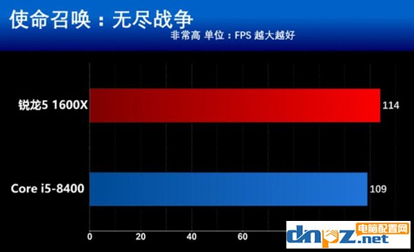 intel八代酷睿i5 8400和AMD銳龍5 1600X哪個(gè)好