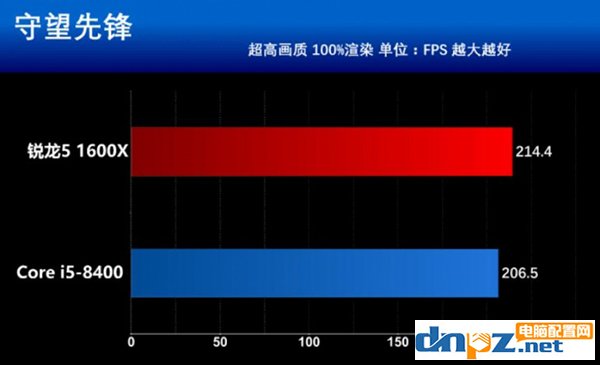 intel八代酷睿i5 8400和AMD銳龍5 1600X哪個(gè)好