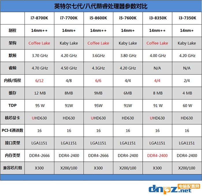 i7 8700k和i7 7700k性能評(píng)測(cè)，8700k與7700區(qū)別