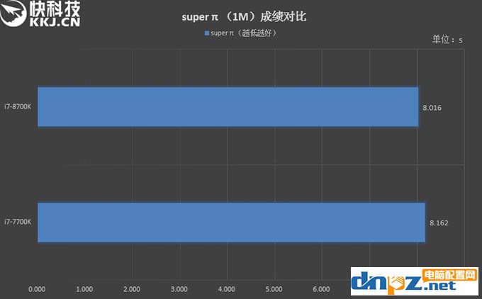 i7 8700k和i7 7700k性能評(píng)測(cè)，8700k與7700區(qū)別