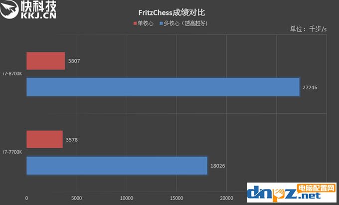 i7 8700k和i7 7700k性能評(píng)測(cè)，8700k與7700區(qū)別