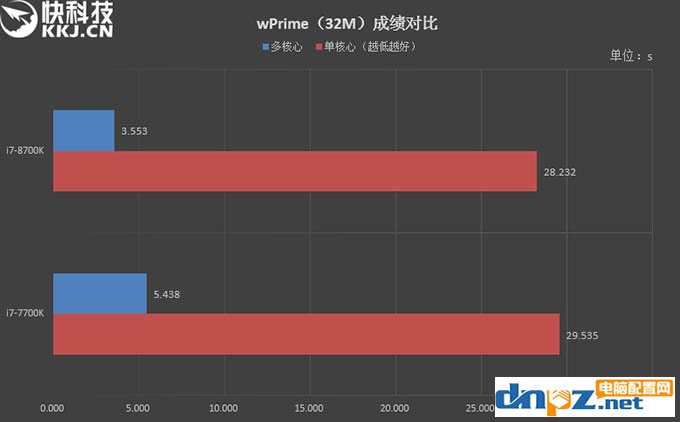 i7 8700k和i7 7700k性能評(píng)測(cè)，8700k與7700區(qū)別