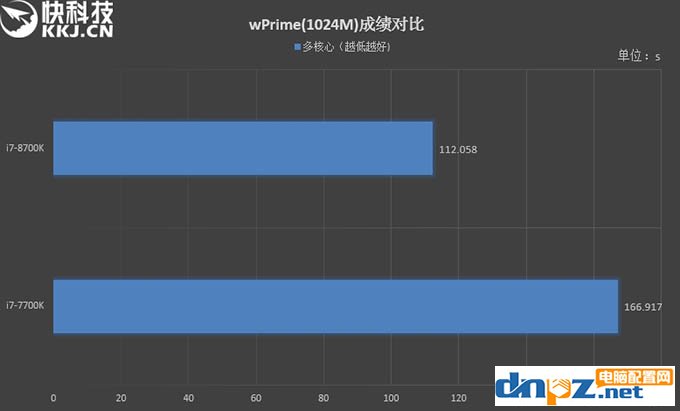 i7 8700k和i7 7700k性能評(píng)測(cè)，8700k與7700區(qū)別