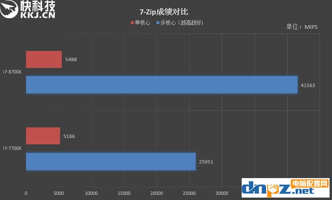 i7 8700k和i7 7700k性能評測，8700k與7700區(qū)別