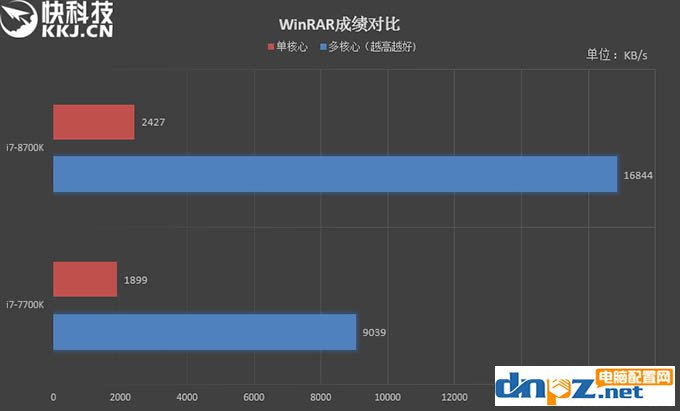 i7 8700k和i7 7700k性能評測，8700k與7700區(qū)別