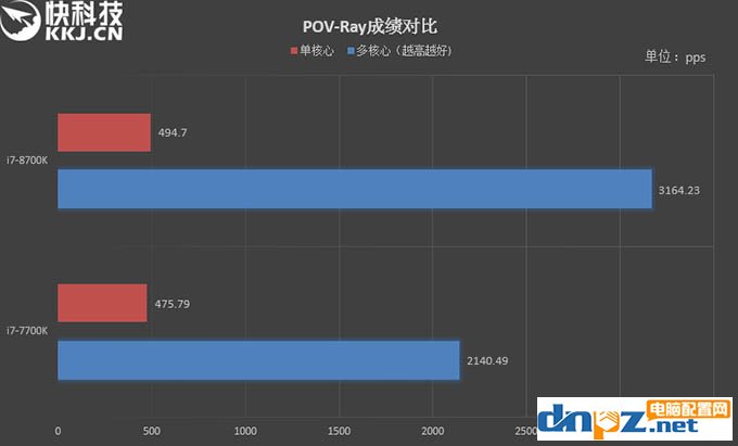 i7 8700k和i7 7700k性能評測，8700k與7700區(qū)別