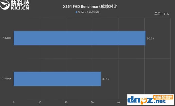 i7 8700k和i7 7700k性能評(píng)測(cè)，8700k與7700區(qū)別