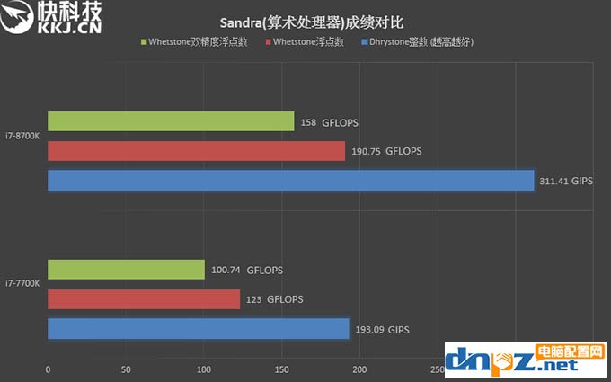 i7 8700k和i7 7700k性能評(píng)測(cè)，8700k與7700區(qū)別