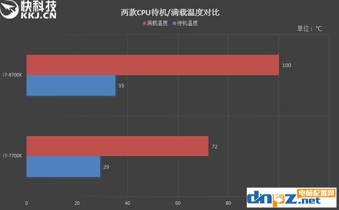 i7 8700k和i7 7700k性能評(píng)測(cè)，8700k與7700區(qū)別