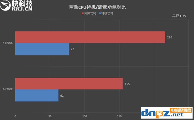 i7 8700k和i7 7700k性能評(píng)測(cè)，8700k與7700區(qū)別