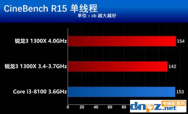 銳龍R3 1300X和i3 8100性能對比測試,i3 8100和R3 1300X哪個好